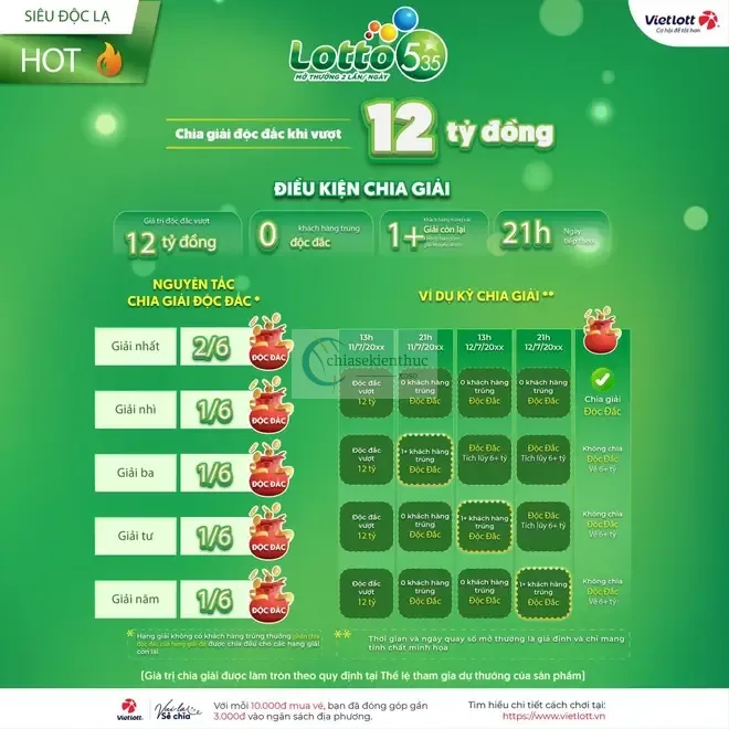Những điểm thú vị về giải độc đắc của xổ số tự chọn Lotto 5 ...