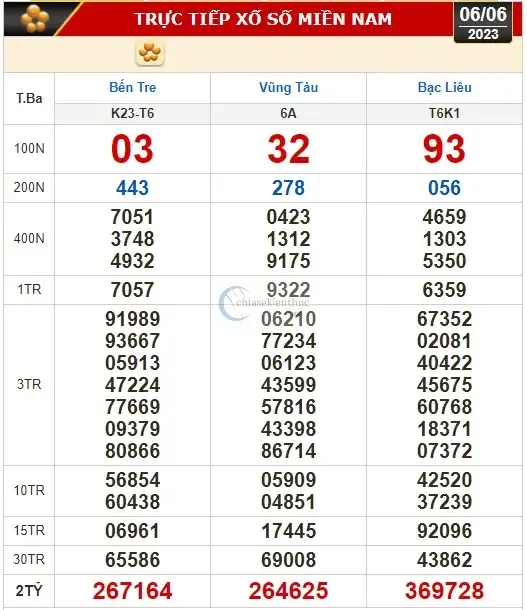 Kết quả xổ số hôm nay (6-6): Bến Tre, Vũng Tàu, Bạc Liêu, Đắk Lắk ...